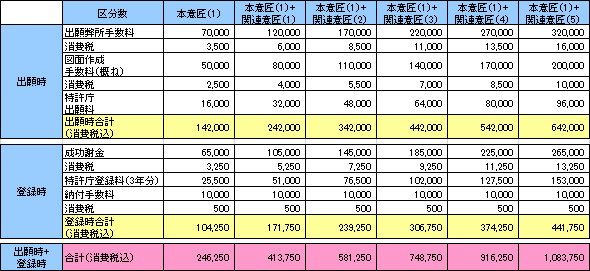 費用の早見表
