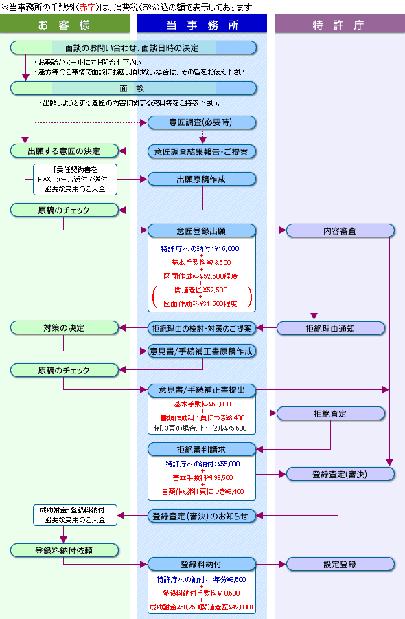 概算費用